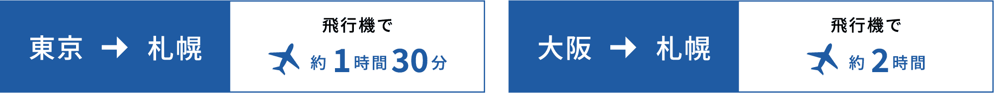 Tokyo to Sapporo: Approximately 1 hour 30 minutes by plane; Osaka to Sapporo: Approximately 2 hours by plane