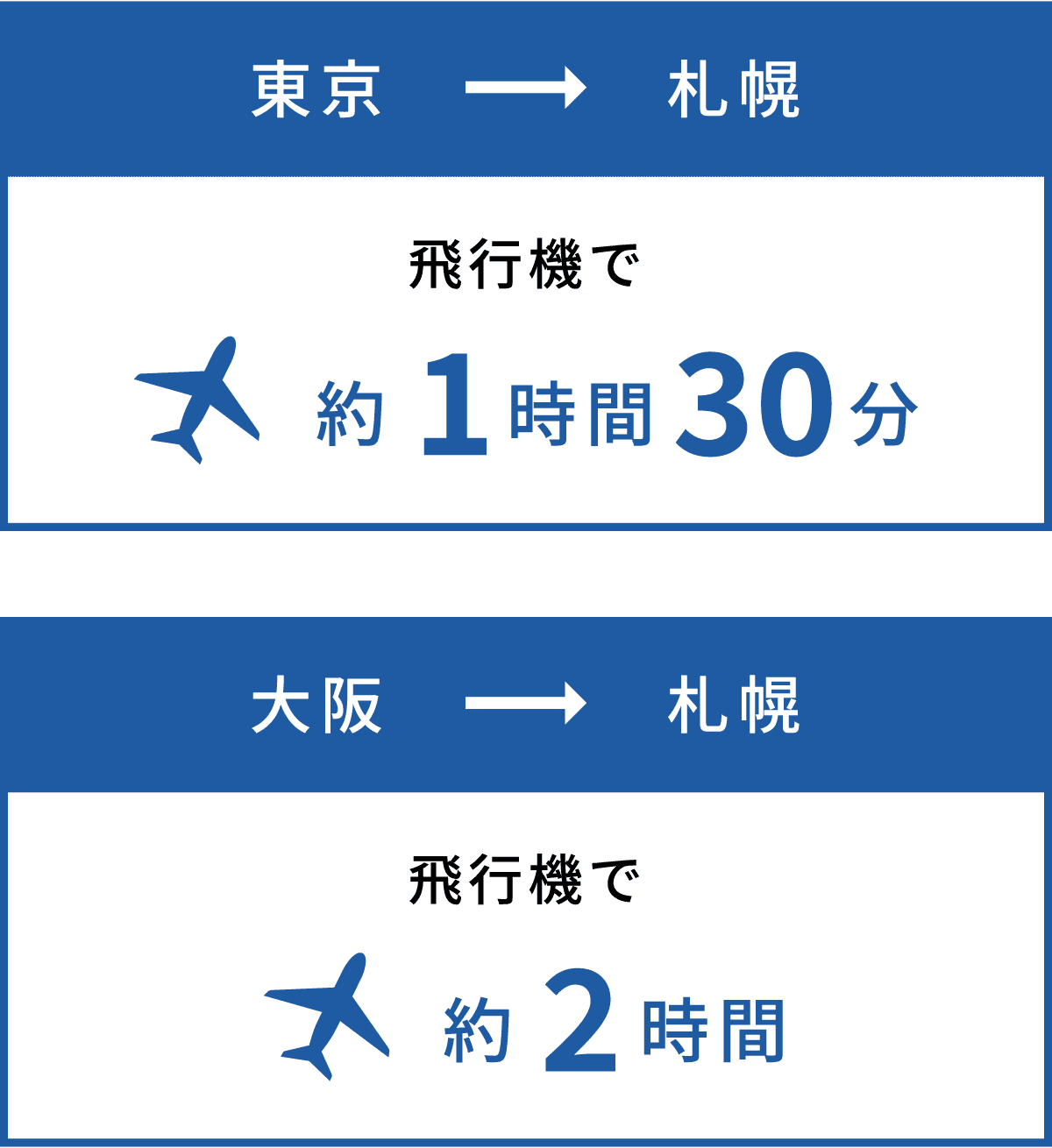 Tokyo to Sapporo: Approximately 1 hour 30 minutes by plane; Osaka to Sapporo: Approximately 2 hours by plane