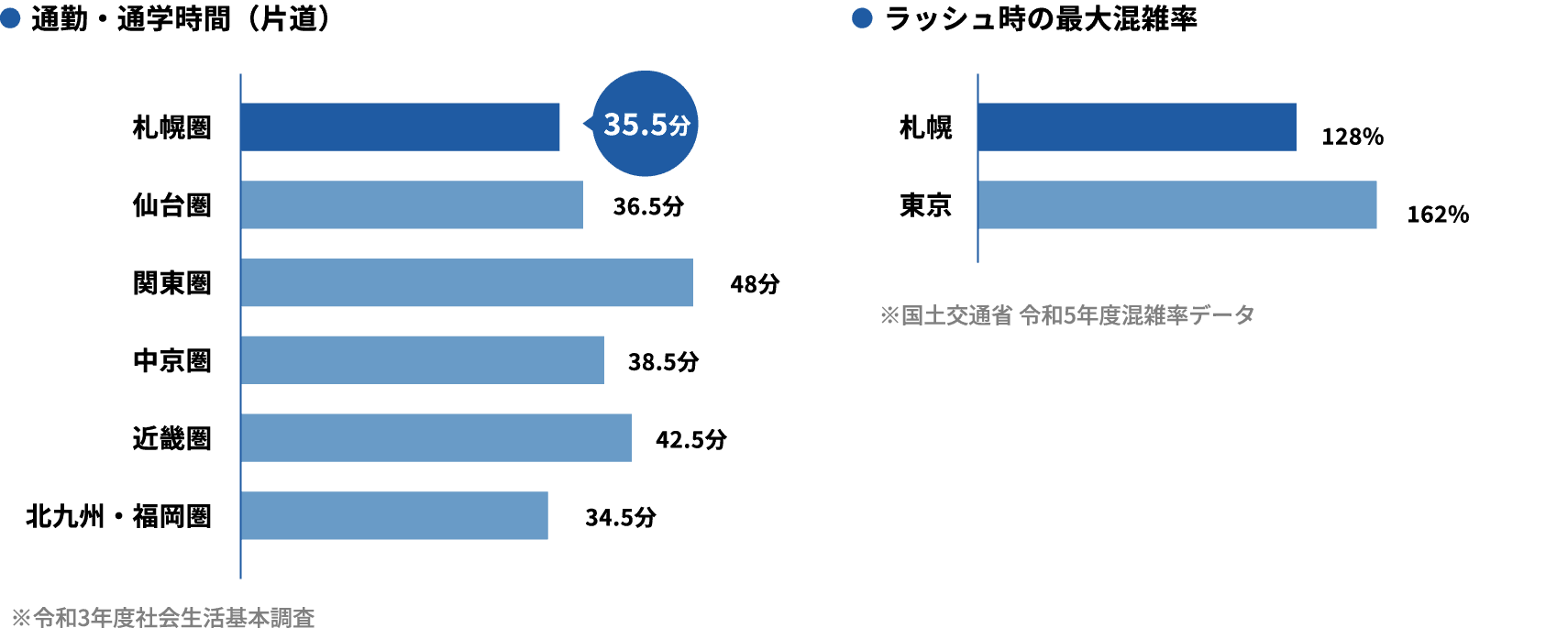 Commuting/school travel time (one way) / Maximum congestion rate during rush hour