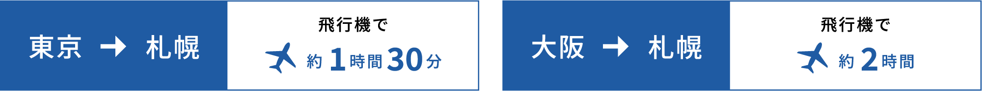 東京→札幌：飛行機で約1時間30分・大阪→札幌：飛行機で約2時間