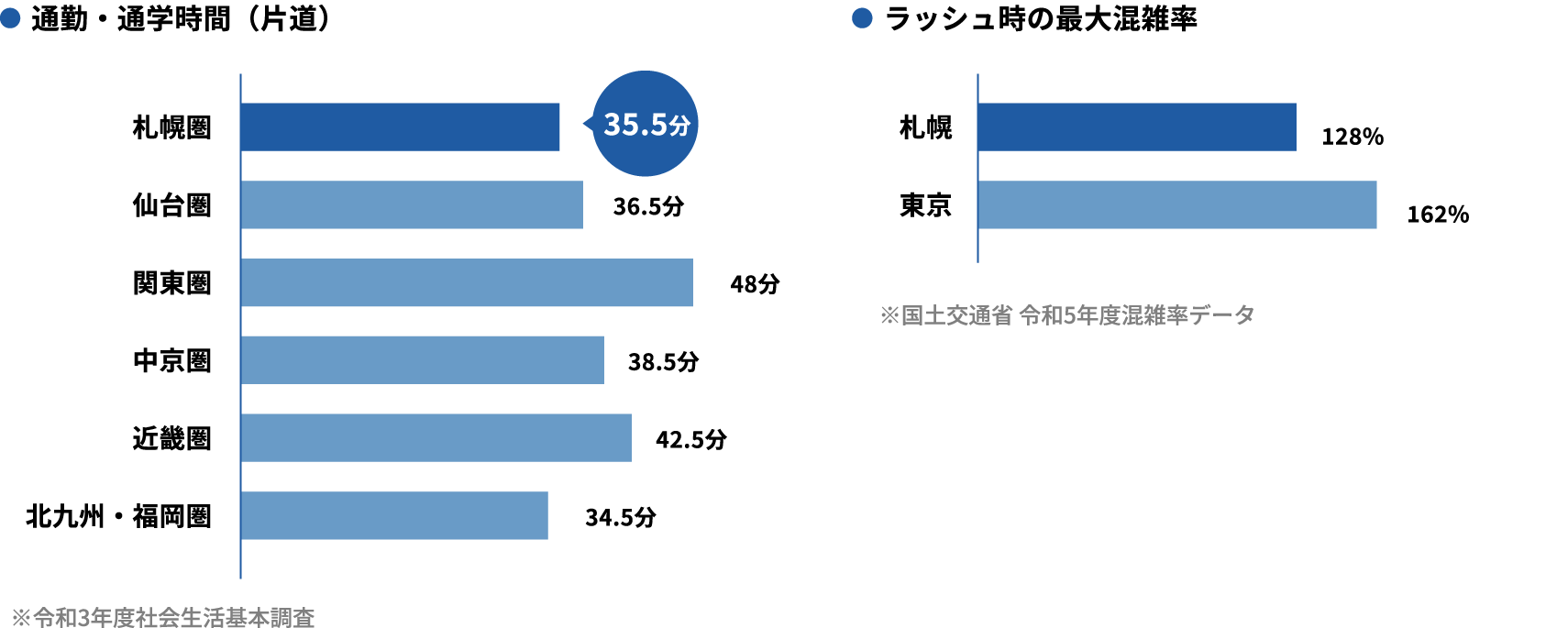 通勤・通学時間（片道）/ラッシュ時の最大混雑率
